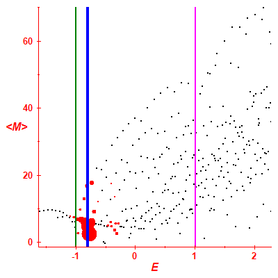 Peres lattice <M>